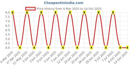 robu.in RT0603BRD07105KL-YAGEO-100mW Thin Film Resistor ±25ppm/℃ ±0.1% 105kΩ 0603 Chip Resistor – Surface Mount ROHS Price History Graph from 4 Mar 2025 to 13 Oct 2025