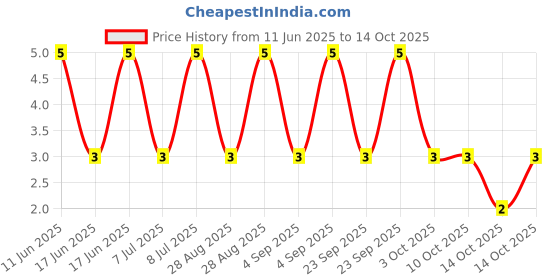 robu.in RT0603BRD0710K2L-YAGEO-100mW Thin Film Resistor 75V ±25ppm/℃ ±0.1% 10.2kΩ 0603 Chip Resistor – Surface Mount ROHS Price History Graph from 11 Jun 2025 to 14 Oct 2025