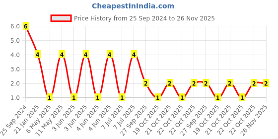 robu.in RT0603BRD0710KL-YAGEO-Res Thin Film 0603 10K Ohm 0.1% 0.1W(1/10W) ±25ppm/°C Pad SMD T/R Price History Graph from 25 Sep 2024 to 26 Nov 2025