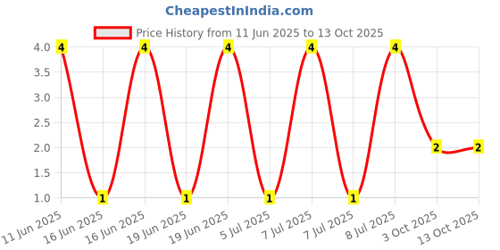 robu.in RT0603BRD0710RL-YAGEO-100mW Thin Film Resistor 75V ±25ppm/℃ ±0.1% 10Ω 0603 Chip Resistor – Surface Mount ROHS Price History Graph from 11 Jun 2025 to 13 Oct 2025