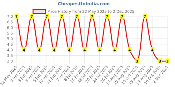 robu.in RT0603BRD07118KL-YAGEO-100mW Thin Film Resistor ±25ppm/℃ ±0.1% 118kΩ 0603 Chip Resistor – Surface Mount ROHS Price History Graph from 22 May 2025 to 2 Dec 2025