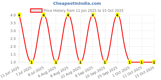 robu.in RT0603BRD0712KL-YAGEO-100mW Thin Film Resistor 75V ±25ppm/℃ ±0.1% 12kΩ 0603 Chip Resistor – Surface Mount ROHS Price History Graph from 11 Jun 2025 to 14 Oct 2025