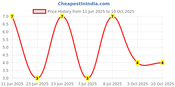 robu.in RT0603BRD0713KL-Yageo-SMD Chip Resistor, 13 kohm, ± 0.1%, 100 mW, 0603 [1608 Metric], Thin Film Price History Graph from 11 Jun 2025 to 9 Oct 2025