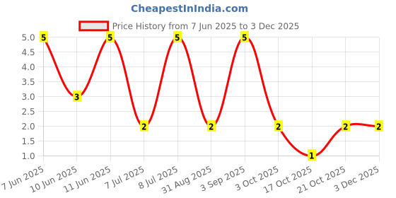 robu.in RT0603BRD07150KL-YAGEO-100mW Thin Film Resistor 75V ±25ppm/℃ ±0.1% 150kΩ 0603 Chip Resistor – Surface Mount ROHS Price History Graph from 7 Jun 2025 to 2 Dec 2025