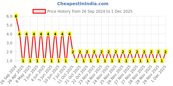 robu.in RT0603BRD07150RL-YAGEO-Res Thin Film 0603 150 Ohm 0.1% 0.1W(1/10W) ±25ppm/°C Pad SMD T/R Price History Graph from 26 Sep 2024 to 30 Nov 2025