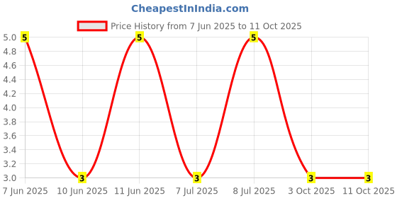 robu.in RT0603BRD0715K4L-YAGEO-0.1W Thin Film Resistor ±25ppm/℃ ±0.1% 15.4kΩ 0603 Chip Resistor – Surface Mount ROHS Price History Graph from 7 Jun 2025 to 11 Oct 2025