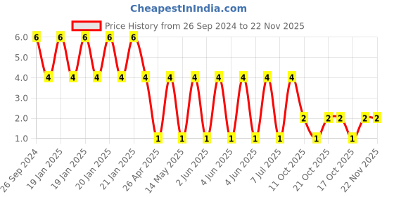 robu.in RT0603BRD0715KL-YAGEO-Res Thin Film 0603 15K Ohm 0.1% 0.1W(1/10W) ±25ppm/°C Pad SMD T/R Price History Graph from 26 Sep 2024 to 22 Nov 2025