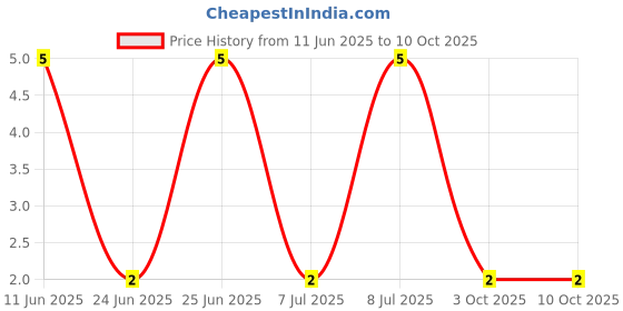 robu.in RT0603BRD07160KL-YAGEO-100mW Thin Film Resistor ±25ppm/℃ ±0.1% 160kΩ 0603 Chip Resistor – Surface Mount ROHS Price History Graph from 11 Jun 2025 to 9 Oct 2025