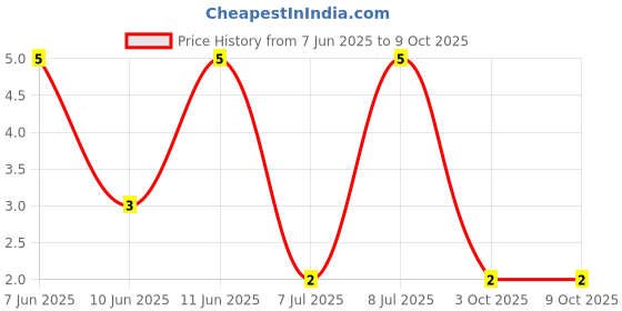robu.in RT0603BRD0716K5L-YAGEO-100mW Thin Film Resistor ±25ppm/℃ ±0.1% 16.5kΩ 0603 Chip Resistor – Surface Mount ROHS Price History Graph from 7 Jun 2025 to 8 Oct 2025