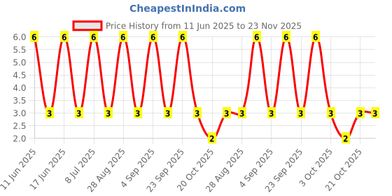 robu.in RT0603BRD0717K4L-YAGEO-100mW Thin Film Resistor ±25ppm/℃ ±0.1% 17.4kΩ 0603 Chip Resistor – Surface Mount ROHS Price History Graph from 11 Jun 2025 to 23 Nov 2025