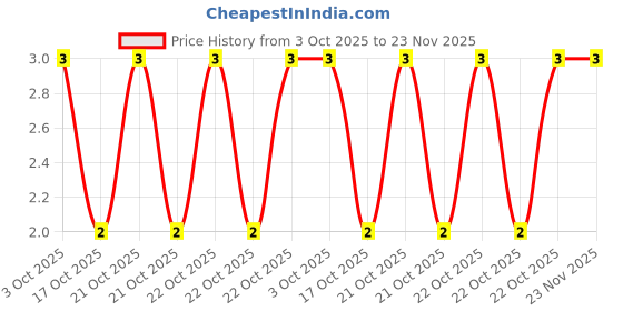 robu.in RT0603BRD0718KL-YAGEO-100mW Thin Film Resistor 75V ±25ppm/℃ ±0.1% 18kΩ 0603 Chip Resistor – Surface Mount ROHS Price History Graph from 3 Oct 2025 to 23 Nov 2025