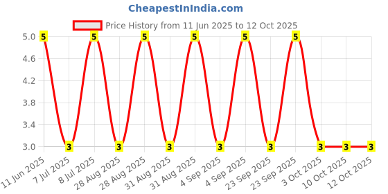 robu.in RT0603BRD0718RL-YAGEO-100mW Thin Film Resistor ±25ppm/℃ ±0.1% 18Ω 0603 Chip Resistor – Surface Mount ROHS Price History Graph from 11 Jun 2025 to 11 Oct 2025