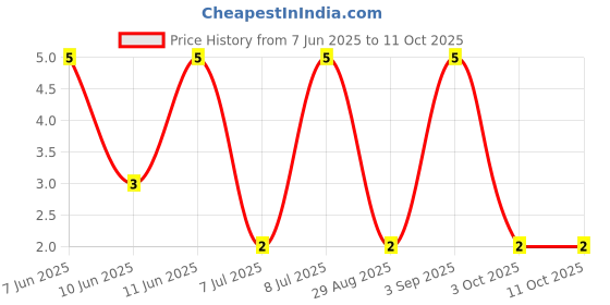 robu.in RT0603BRD071K01L-YAGEO-100mW Thin Film Resistor ±25ppm/℃ ±0.1% 1.01kΩ 0603 Chip Resistor – Surface Mount ROHS Price History Graph from 7 Jun 2025 to 11 Oct 2025