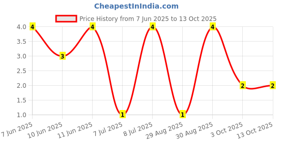 robu.in RT0603BRD071K2L-YAGEO-100mW Thin Film Resistor 75V ±25ppm/℃ ±0.1% 1.2kΩ 0603 Chip Resistor – Surface Mount ROHS Price History Graph from 7 Jun 2025 to 13 Oct 2025