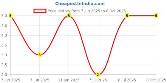 robu.in RT0603BRD071K4L-YAGEO-100mW Thin Film Resistor 75V ±25ppm/℃ ±0.1% 1.4kΩ 0603 Chip Resistor – Surface Mount ROHS Price History Graph from 7 Jun 2025 to 8 Oct 2025
