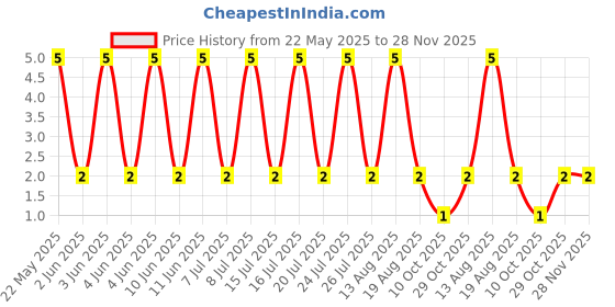 robu.in RT0603BRD071K8L-YAGEO-100mW Thin Film Resistor 75V ±25ppm/℃ ±0.1% 1.8kΩ 0603 Chip Resistor – Surface Mount ROHS Price History Graph from 22 May 2025 to 28 Nov 2025