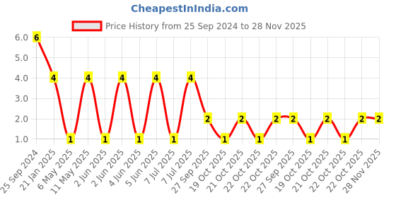 robu.in RT0603BRD071KL-YAGEO-Res Thin Film 0603 1K Ohm 0.1% 0.1W(1/10W) ±25ppm/°C Pad SMD T/R Price History Graph from 25 Sep 2024 to 27 Nov 2025