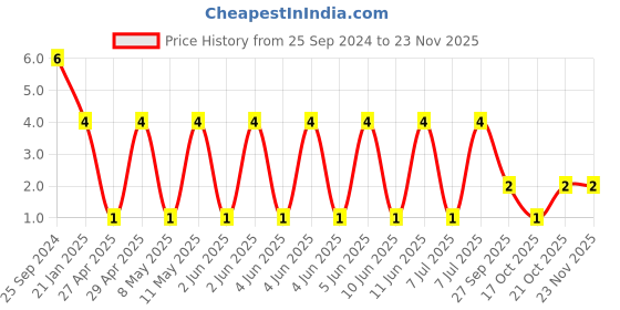 robu.in RT0603BRD071ML-YAGEO-Res Thin Film 0603 1M Ohm 0.1% 0.1W(1/10W) ±25ppm/°C Pad SMD T/R Price History Graph from 25 Sep 2024 to 22 Nov 2025