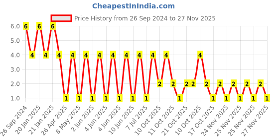 robu.in RT0603BRD07200KL-YAGEO-Res Thin Film 0603 200K Ohm 0.1% 0.1W(1/10W) ±25ppm/°C Pad SMD T/R Price History Graph from 26 Sep 2024 to 26 Nov 2025