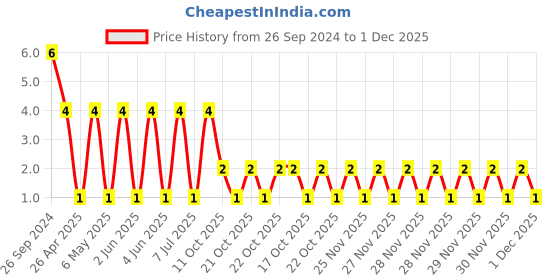 robu.in RT0603BRD07200RL-YAGEO-Res Thin Film 0603 200 Ohm 0.1% 0.1W(1/10W) ±25ppm/°C Pad SMD T/R Price History Graph from 26 Sep 2024 to 30 Nov 2025