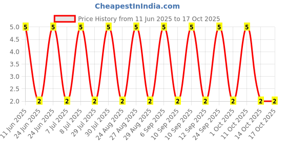 robu.in RT0603BRD0720RL-YAGEO-100mW Thin Film Resistor 75V ±25ppm/℃ ±0.1% 20Ω 0603 Chip Resistor – Surface Mount ROHS Price History Graph from 11 Jun 2025 to 14 Oct 2025