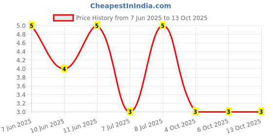 robu.in RT0603BRD07210KL-YAGEO-100mW Thin Film Resistor ±25ppm/℃ ±0.1% 210kΩ 0603 Chip Resistor – Surface Mount ROHS Price History Graph from 7 Jun 2025 to 13 Oct 2025