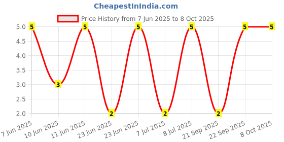 robu.in RT0603BRD07215KL-YAGEO-100mW Thin Film Resistor ±25ppm/℃ ±0.1% 215kΩ 0603 Chip Resistor – Surface Mount ROHS Price History Graph from 7 Jun 2025 to 8 Oct 2025