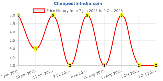 robu.in RT0603BRD07220KL-YAGEO-100mW Thin Film Resistor ±25ppm/℃ ±0.1% 220kΩ 0603 Chip Resistor – Surface Mount ROHS Price History Graph from 7 Jun 2025 to 8 Oct 2025
