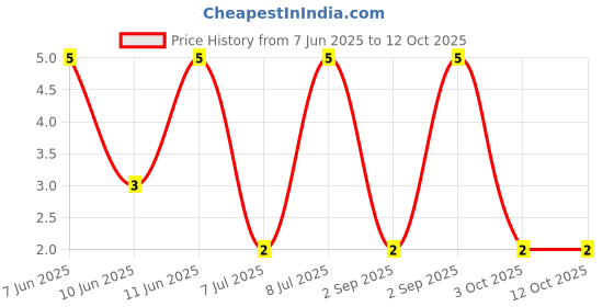 robu.in RT0603BRD0722K6L-YAGEO-100mW Thin Film Resistor ±25ppm/℃ ±0.1% 22.6kΩ 0603 Chip Resistor – Surface Mount ROHS Price History Graph from 7 Jun 2025 to 12 Oct 2025
