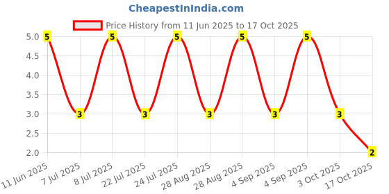 robu.in RT0603BRD0722KL-YAGEO-100mW Thin Film Resistor 75V ±25ppm/℃ ±0.1% 22kΩ 0603 Chip Resistor – Surface Mount ROHS Price History Graph from 11 Jun 2025 to 17 Oct 2025
