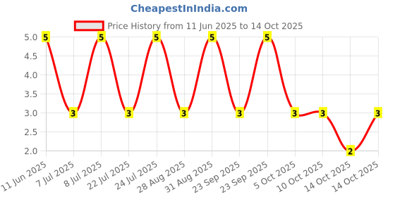 robu.in RT0603BRD07240RL-YAGEO-100mW Thin Film Resistor 75V ±25ppm/℃ ±0.1% 240Ω 0603 Chip Resistor – Surface Mount ROHS Price History Graph from 11 Jun 2025 to 14 Oct 2025