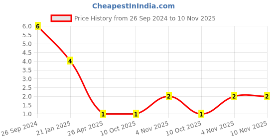 robu.in RT0603BRD0724K9L-YAGEO-Res Thin Film 0603 24.9K Ohm 0.1% 0.1W(1/10W) ±25ppm/°C Pad SMD T/R Price History Graph from 26 Sep 2024 to 10 Nov 2025