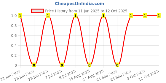 robu.in RT0603BRD0726R1L-YAGEO-100mW Thin Film Resistor ±25ppm/℃ ±0.1% 26.1Ω 0603 Chip Resistor – Surface Mount ROHS Price History Graph from 11 Jun 2025 to 12 Oct 2025