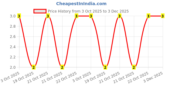 robu.in RT0603BRD0727KL-YAGEO-100mW Thin Film Resistor 75V ±25ppm/℃ ±0.1% 27kΩ 0603 Chip Resistor – Surface Mount ROHS Price History Graph from 3 Oct 2025 to 3 Dec 2025