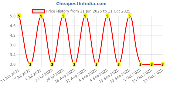robu.in RT0603BRD07280RL-YAGEO-100mW Thin Film Resistor ±25ppm/℃ ±0.1% 280Ω 0603 Chip Resistor – Surface Mount ROHS Price History Graph from 11 Jun 2025 to 11 Oct 2025