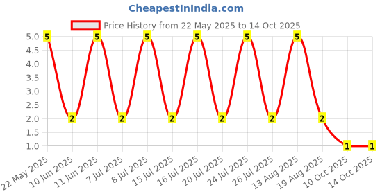 robu.in RT0603BRD0728KL-YAGEO-100mW Thin Film Resistor ±25ppm/℃ ±0.1% 28kΩ 0603 Chip Resistor – Surface Mount ROHS Price History Graph from 22 May 2025 to 14 Oct 2025