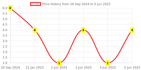 robu.in RT0603BRD072K2L-YAGEO-Res Thin Film 0603 2.2K Ohm 0.1% 0.1W(1/10W) ±25ppm/°C Pad SMD T/R Price History Graph from 26 Sep 2024 to 5 Jun 2025