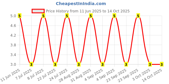 robu.in RT0603BRD072K43L-YAGEO-100mW Thin Film Resistor ±25ppm/℃ ±0.1% 2.43kΩ 0603 Chip Resistor – Surface Mount ROHS Price History Graph from 11 Jun 2025 to 14 Oct 2025