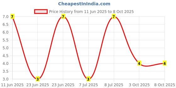 robu.in RT0603BRD072K4L-Yageo-SMD Chip Resistor, 2.4 kohm, ± 0.1%, 100 mW, 0603 [1608 Metric], Thin Film Price History Graph from 11 Jun 2025 to 7 Oct 2025