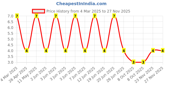 robu.in RT0603BRD072K61L-YAGEO-100mW Thin Film Resistor ±25ppm/℃ ±0.1% 2.61kΩ 0603 Chip Resistor – Surface Mount ROHS Price History Graph from 4 Mar 2025 to 27 Nov 2025