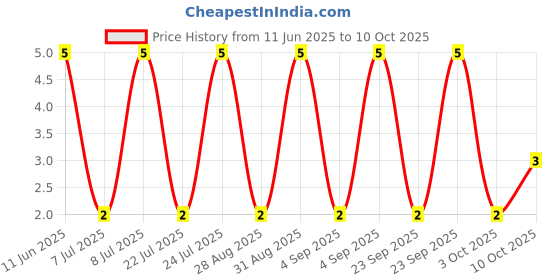 robu.in RT0603BRD072K8L-YAGEO-100mW Thin Film Resistor 75V ±25ppm/℃ ±0.1% 2.8kΩ 0603 Chip Resistor – Surface Mount ROHS Price History Graph from 11 Jun 2025 to 10 Oct 2025