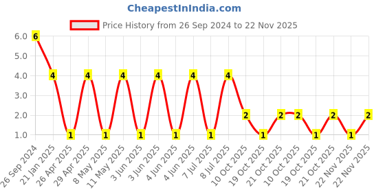 robu.in RT0603BRD072KL-YAGEO-Res Thin Film 0603 2K Ohm 0.1% 0.1W(1/10W) ±25ppm/°C Pad SMD T/R Price History Graph from 26 Sep 2024 to 21 Nov 2025