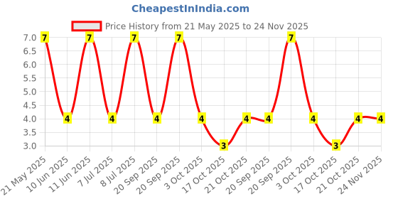 robu.in RT0603BRD0730K9L-YAGEO-100mW Thin Film Resistor ±25ppm/℃ ±0.1% 30.9kΩ 0603 Chip Resistor – Surface Mount ROHS Price History Graph from 21 May 2025 to 23 Nov 2025