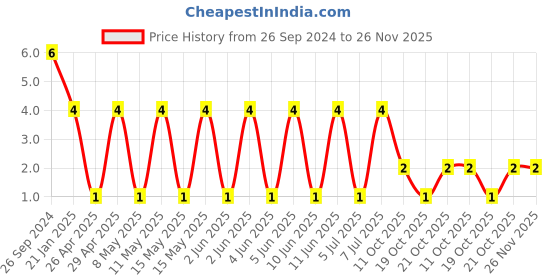 robu.in RT0603BRD0730KL-YAGEO-Res Thin Film 0603 30K Ohm 0.1% 0.1W(1/10W) ±25ppm/°C Pad SMD T/R Price History Graph from 26 Sep 2024 to 25 Nov 2025