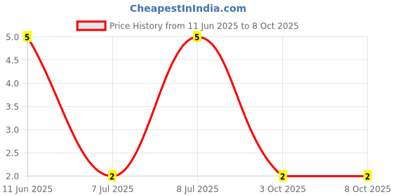 robu.in RT0603BRD0732K4L-YAGEO-100mW Thin Film Resistor ±25ppm/℃ ±0.1% 32.4kΩ 0603 Chip Resistor – Surface Mount ROHS Price History Graph from 11 Jun 2025 to 8 Oct 2025