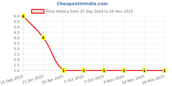 robu.in RT0603BRD0733KL-YAGEO-Res Thin Film 0603 33K Ohm 0.1% 0.1W(1/10W) ±25ppm/°C Pad SMD T/R Price History Graph from 25 Sep 2024 to 26 Nov 2025