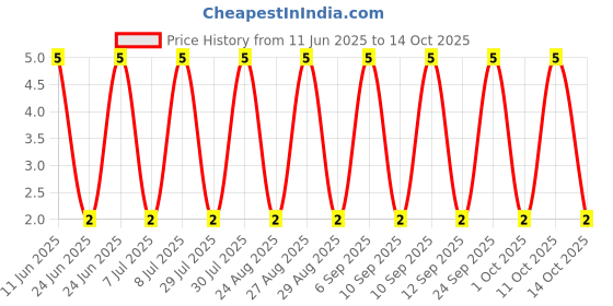 robu.in RT0603BRD07340RL-YAGEO-100mW Thin Film Resistor ±25ppm/℃ ±0.1% 340Ω 0603 Chip Resistor – Surface Mount ROHS Price History Graph from 11 Jun 2025 to 14 Oct 2025