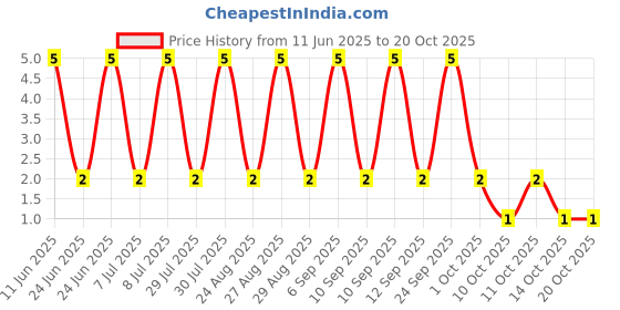 robu.in RT0603BRD0734KL-YAGEO-100mW Thin Film Resistor 75V ±25ppm/℃ ±0.1% 34kΩ 0603 Chip Resistor – Surface Mount ROHS Price History Graph from 11 Jun 2025 to 17 Oct 2025