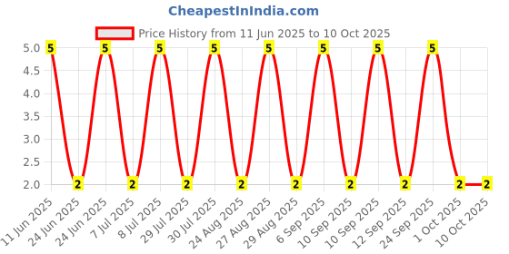 robu.in RT0603BRD0736K5L-YAGEO-100mW Thin Film Resistor ±25ppm/℃ ±0.1% 36.5kΩ 0603 Chip Resistor – Surface Mount ROHS Price History Graph from 11 Jun 2025 to 10 Oct 2025