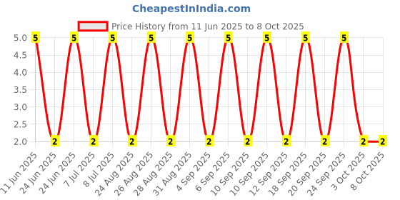 robu.in RT0603BRD07374RL-YAGEO-100mW Thin Film Resistor ±25ppm/℃ ±0.1% 374Ω 0603 Chip Resistor – Surface Mount ROHS Price History Graph from 11 Jun 2025 to 8 Oct 2025